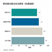 、深圳AI相关租赁23%